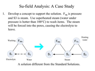 Su-field Analysis: A Case Study Develop a concept to support the solution.  F Th  is pressure and S3 is steam.  Use superheated steam (water under pressure is hotter than 100 °C) to wash items.  The steam will be forced into the pores, causing the electrolyte to leave. A solution different from the Standard Solutions. 
