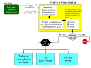 Innovative Situation Questionnaire PUF PHF Flowchart: Link everything in the system to the  PUF  &  PHF Output: comprehensive set of problem statements defining problem space Group 1 Group 2 Group 3 Problem Solved? What grouping do you put the problem statement that generates an innovative concept leaping from the pages? Stop Yes (85%) Technical Contradiction Analysis The  Ideal Design Pick A Tool No (15%) Problem Formulation Start Here Su-field Model 