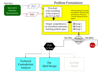 Innovative Situation Questionnaire PUF PHF Flowchart: Link everything in the system to the  PUF  &  PHF Output: comprehensive set of problem statements defining problem space Group 1 Group 2 Group 3 Problem Solved? What grouping do you put the problem statement that generates an innovative concept leaping from the pages? Stop Yes (85%) Technical Contradiction Analysis The  Ideal Design Pick A Tool No (15%) Problem Formulation Start Here Su-field Model 