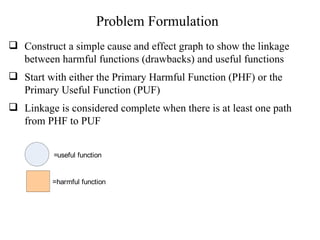 Problem Formulation Construct a simple cause and effect graph to show the linkage between harmful functions (drawbacks) and useful functions Start with either the Primary Harmful Function (PHF) or the Primary Useful Function (PUF) Linkage is considered complete when there is at least one path from PHF to PUF 