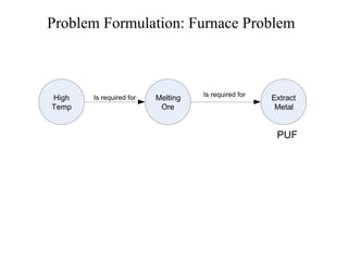 Problem Formulation: Furnace Problem Extract  Metal Melting Ore Is required for Is required for High Temp PUF 