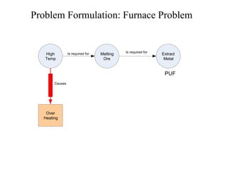Problem Formulation: Furnace Problem Extract  Metal Melting Ore Is required for Is required for High Temp Over  Heating Causes PUF 