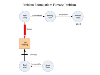 Problem Formulation: Furnace Problem Extract  Metal Melting Ore Is required for Is required for High Temp Over  Heating Cool Wall Move Water Is required for Causes PUF Eliminates 