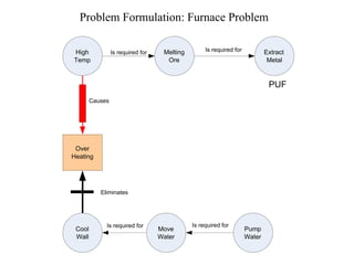 Problem Formulation: Furnace Problem Extract  Metal Melting Ore Is required for Is required for High Temp Over  Heating Cool Wall Move Water Pump Water Is required for Is required for Causes PUF Eliminates 
