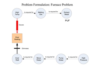 Problem Formulation: Furnace Problem Extract  Metal Melting Ore Is required for Is required for High Temp Over  Heating Cool Wall Move Water Pump Water High Pressure Is required for Is required for Is required for Causes PUF Eliminates 