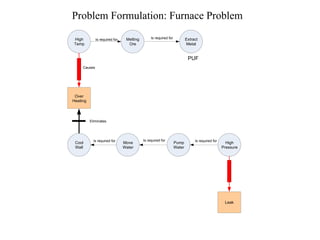 Problem Formulation: Furnace Problem Extract  Metal Melting Ore Is required for Is required for High Temp Over  Heating Cool Wall Move Water Pump Water High Pressure Leak Is required for Is required for Is required for Causes PUF Eliminates 