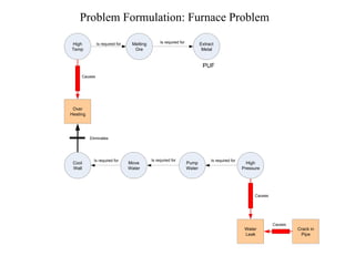 Problem Formulation: Furnace Problem Extract  Metal Melting Ore Is required for Is required for High Temp Over  Heating Cool Wall Move Water Pump Water High Pressure Water Leak Crack in  Pipe Is required for Is required for Is required for Causes Causes Causes PUF Eliminates 