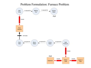 Problem Formulation: Furnace Problem Extract  Metal Melting Ore Is required for Is required for High Temp Over  Heating Cool Wall Move Water Pump Water High Pressure Water Leak Explosion Crack in  Pipe Is required for Is required for Is required for Causes Causes Causes Causes PUF Eliminates PHF 