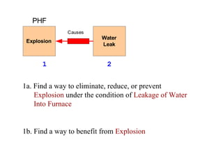 1a. Find a way to eliminate, reduce, or prevent  Explosion  under the condition of  Leakage of Water Into Furnace 1b.   Find a way to benefit from  Explosion   