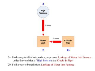 2a. Find a way to eliminate, reduce, or prevent  Leakage of Water Into Furnace  under the condition of  High Pressure   and  Cracks in Pipe 2b. Find a way to benefit from  Leakage of Water Into Furnace 