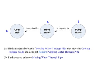 5a. Find an alternative way of  Moving Water Through Pipe   that provides  Cooling Furnace Walls  and does not  Require   Pumping Water Through Pipe 5b. Find a way to enhance  Moving Water Through Pipe   