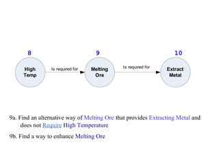 9a. Find an alternative way of  Melting Ore   that provides  Extracting Metal  and does not  Require   High Temperature 9b. Find a way to enhance  Melting Ore 