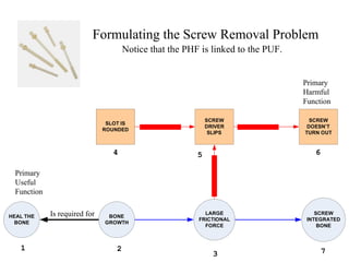 Formulating the Screw Removal Problem Is required for Primary Useful Function Primary Harmful Function Notice that the PHF is linked to the PUF. 