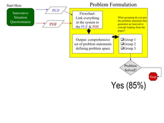 Innovative Situation Questionnaire PUF PHF Flowchart: Link everything in the system to the  PUF  &  PHF Output: comprehensive set of problem statements defining problem space Group 1 Group 2 Group 3 Problem Solved? What grouping do you put the problem statement that generates an innovative concept leaping from the pages? Stop Yes (85%) Problem Formulation Start Here 