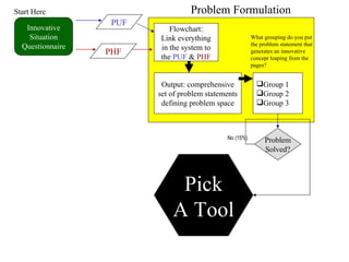 Innovative Situation Questionnaire PUF PHF Flowchart: Link everything in the system to the  PUF  &  PHF Output: comprehensive set of problem statements defining problem space Group 1 Group 2 Group 3 Problem Solved? What grouping do you put the problem statement that generates an innovative concept leaping from the pages? Pick A Tool No (15%) Problem Formulation Start Here 