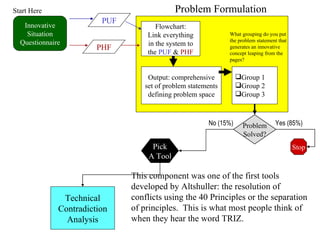 Innovative Situation Questionnaire PUF PHF Flowchart: Link everything in the system to the  PUF  &  PHF Output: comprehensive set of problem statements defining problem space Group 1 Group 2 Group 3 Problem Solved? What grouping do you put the problem statement that generates an innovative concept leaping from the pages? Stop Yes (85%) Technical Contradiction Analysis Pick A Tool No (15%) Problem Formulation Start Here This component was one of the first tools developed by Altshuller: the resolution of conflicts using the 40 Principles or the separation of principles.  This is what most people think of when they hear the word TRIZ. 