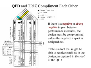 QFD and TRIZ Compliment Each Other If there is a  negative  or  strong negative  impact between performance measures, the design must be compromised unless the negative impact is designed out. TRIZ is a tool that might be able to resolve conflicts in the design, as captured in the roof of the QFD. 
