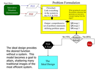 Innovative Situation Questionnaire PUF PHF Flowchart: Link everything in the system to the  PUF  &  PHF Output: comprehensive set of problem statements defining problem space Group 1 Group 2 Group 3 Problem Solved? What grouping do you put the problem statement that generates an innovative concept leaping from the pages? Stop Yes (85%) The  Ideal Design Pick A Tool No (15%) Problem Formulation Start Here The ideal design provides the desired function without a system.  This model becomes a goal to attain, shattering many traditional images of the most efficient system. 