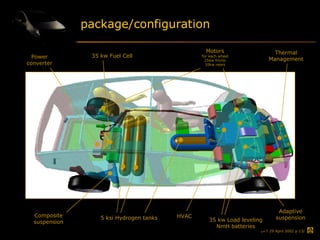 package/configuration 35 kw Fuel Cell 5 ksi Hydrogen tanks 35 kw Load leveling NmH batteries Motors for each wheel 25kw fronts 10kw rears Power converter Adaptive suspension HVAC Composite suspension Thermal Management 