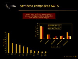 advanced composites SOTA Need is for stiffness and stability, energy management and load paths, NOT necessarily strength Stiffness (lbs/in 2 x 10 6 ) Density (lbs/in 3 x 10 - 2 ) Raw  Matl . Cost ($/lb) Stiffness (lbs/in 2 x 10 6 ) Density (lbs/in 3 x 10 - 2 ) Raw  Matl . Cost ($/lb) 0 100 200 300 400 500 600 700 800 900 Dry Tow RTD Rod RTD Uni 220F Dry Uni RT Wet Uni 220F Wet Uni RTD Quasi 220F Wet Quasi RTD OHT 220F Wet OHT 200 F 7075 Sheet Strength (ksi) 