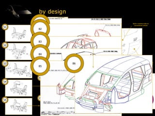 by design Built in reverse order to conventional vehicle Integrated side intrusion beam and hardware cassette incorporating hinges, latches, and window mechanisms Door inner panel doubles as interior trim surface with add on FMVSS padding where required Exterior skin is self-colored, easily removable, damage tolerant, and swaged for stability Door inner incorporates arm rests for controls Door pocket is formed by applying a front piece to the door inner Energy absorbing foam inserts S1 S2 S3 S4 B1 B2 B3 B4 B5 C3 C2 C1 S5 B6 B1 B2 B3 B4 B5 B6 