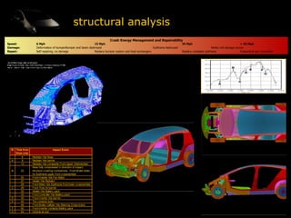 structural analysis Crash Energy Management and Repairability Speed: 6 Mph 15 Mph 35 Mph > 35 Mph Damage: Deformation of bumper Bumper and beam destroyed Subframe destroyed Safety cell damage occurs Repair: Self repairing, no damage Replace bumper system and heat exchangers Replace complete subframe Impractical per convention 
