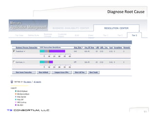 Diagnose Root Cause Define SLAs Business Console Customer Impact SLM Event Viewer Tier 2 Top View BUSINESS  AVAILABILITY  CENTER Tier 1 Tier 3 RESOLUTION  CENTER 