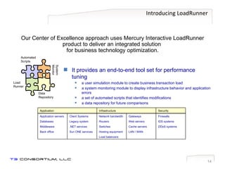 Introducing LoadRunner Our Center of Excellence approach uses Mercury Interactive LoadRunner product to deliver an integrated solution  for business technology optimization. Load Runner System Monitor Automated Scripts Data Repository It provides an end-to-end tool set for performance tuning a user simulation module to create business transaction load  a system monitoring module to display infrastructure behavior and application errors a set of automated scripts that identifies modifications a data repository for future comparisons Network bandwidth Routers Switches Hosting equipment Load balancers Application servers Databases Middleware Back office Firewalls IDS systems DDoS systems Gateways Web servers Cache servers LAN / WAN Client Systems Legacy system .NET services Sun ONE services Security Infrastructure Application 
