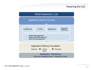 Powering the CoE Application Delivery Foundation Application  Monitoring Business Availability Center •  Resolution Center Application Delivery Console Virtual Users Protocols Monitors PERFORMANCE CoE Global Management Multi-project Management Resource Management Diagnostics Tuning LoadRunner Capacity Planning 