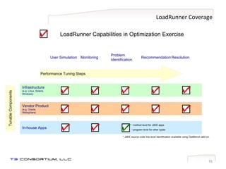 LoadRunner Coverage Recommendation Resolution Problem Identification Monitoring User Simulation Infrastructure (e.g. Linux, Solaris, Windows) Vendor Product (e.g. Oracle, Websphere) Performance Tuning Steps Tunable Components LoadRunner Capabilities in Optimization Exercise In-house Apps method level for J2EE apps program level for other types * J2EE source code line-level identification available using OptiBench add-on. 