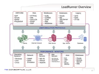 LoadRunner Overview Web Server App. Server Database Internet/ Intranet USER SIMULATION PROTOCOLS Clients PERFORMANCE  MONITORS SAP Oracle Siebel PeopleSoft ERP/CRM HTTP(S) XML Citrix ICA SOAP WAP Web EJBs CORBA COM RMI MQSeries 3270 5250 VT100 Oracle MS SQLServer DB2 ODBC  Middleware Legacy Databases Operating Systems Network Web Servers App Servers Java Databases Windows Unix Linux SNMP WAN Emulation MS IIS iPlanet Apache EJB JDBC JSP Sitraka JMonitor Oracle MSSQL Server DB2 BEA WebLogic IBM WebSphere ATG Dynamo iPlanet App Server 