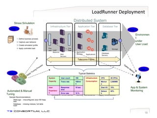 LoadRunner Deployment Application Tier Applications Infrastructure Tier Database Tier Distributed System App & System Monitoring Measure Performance  ->  Identify Constraints -> Apply Modification ~~~ ~~~ Stress Simulation Telecomm Fabric Automated & Manual Tuning Apply Tuning Process Gather Metrics Step 1 Define business process Capture user behavior Create simulation profile Apply controlled load Step 2 Step 4 Sample Recommendations WebLogic - misconfigured Java VM heap size Database - missing indexes, full table scan ... Step 3 Environment under User Load Typical Statistics  Application Servers Fire wall Web  Servers Load  Balancer Fire wall Database Servers Storage Infrastructure Consumption   CPU 28 CPUs Memory 2,560MB Disk I/O 70% Network 80% System Capacity User count 100 Tranx rate 100/min User Experience Response time 10 sec Error rate  10 % 