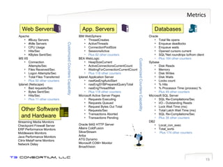 Metrics Databases Oracle Total file opens  Enqueue deadlocks Enqueue waits Opened cursors current SQL*Net roundtrips to/from client  Plus 164 other counters Sybase Disk Reads   Memory   Disk Writes Disk Waits Locks count  % Hits  % Processor Time (process) % Plus 49 other counters Microsoft SQL Server SQL Re-Compilations/Sec  I/O - Outstanding Reads  Lock Wait Time (ms)  Total Latch Wait Time (ms) SQL Re-Compilations/Sec   Plus 38 other counters DB2 Local_con_exec Total_sorts Plus 174 other counters App. Servers IBM WebSphere ThreadCreates   ActiveThreads   ConnectionPoolSize   SessionsActive Plus 82 other counters BEA WebLogic HeapSizeCurrent   ActiveConnectionsCurrentCount   WaitingForConnectionCurrentCount   Plus 118 other counters Iplanet Application Server nasKesEngAutoStart   nasEngSYBPreparedQueryTotal   nasEngThreadWait  Plus 118 other counters Microsoft Active Server Pages Requests Executing  Requests Queued  Request Bytes Out Total Requests/Sec  Transactions Aborted  Transactions Pending Oracle 9iAS HTTP Server Allaire ColdFusion SilverStream Ariba ATG Dynamo Microsoft COM+ Monitor BroadVision Web Servers Apache #Busy Servers  #Idle Servers  CPU Usage Hits/Sec  KBytes Sent/Sec   MS IIS Connection Attempts/Sec  Files Received/Sec  Logon Attempts/Sec  Total Files Transferred   Plus 50 other counters Iplanet (Netscape) Bad requests/Sec  Bytes Sent/Sec Hits/Sec   Plus 11 other counters Other Software and Hardware Streaming Media Monitors Checkpoint Firewall Server  ERP Performance Monitors Middleware Monitors Java Performance Monitors Citrix MetaFrame Monitors Network Delay Customized Counters Capability Customized Counters Capability 