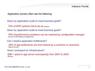 Industry Trends Application owners often ask the following: Does my application scale to meet business goals? 75% of ERP systems fail to do so  (Gartner) Does my application scale to meet business goals? 70% of performance problems can be resolved by configuration changes  (survey of 3,000 HP/Mercury engagements) Can I resolve application bottlenecks? 40% of app bottlenecks are first noticed by a customer or executive  (Mercury Survey) $2B + spent in app server overcapacity from 2001 to 2003  (Gartner) Have I overspent on infrastructure? 
