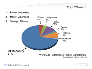 Why HP/Mercury Proven Leadership Market Visionaries Strategic Alliance Worldwide Performance Testing Market Share  Source Newport Group, Inc © 2004 Empirix 4% Compuware 4% Other 9% Segue 2% Rational 9% RadView 1% HP/Mercury 71% 