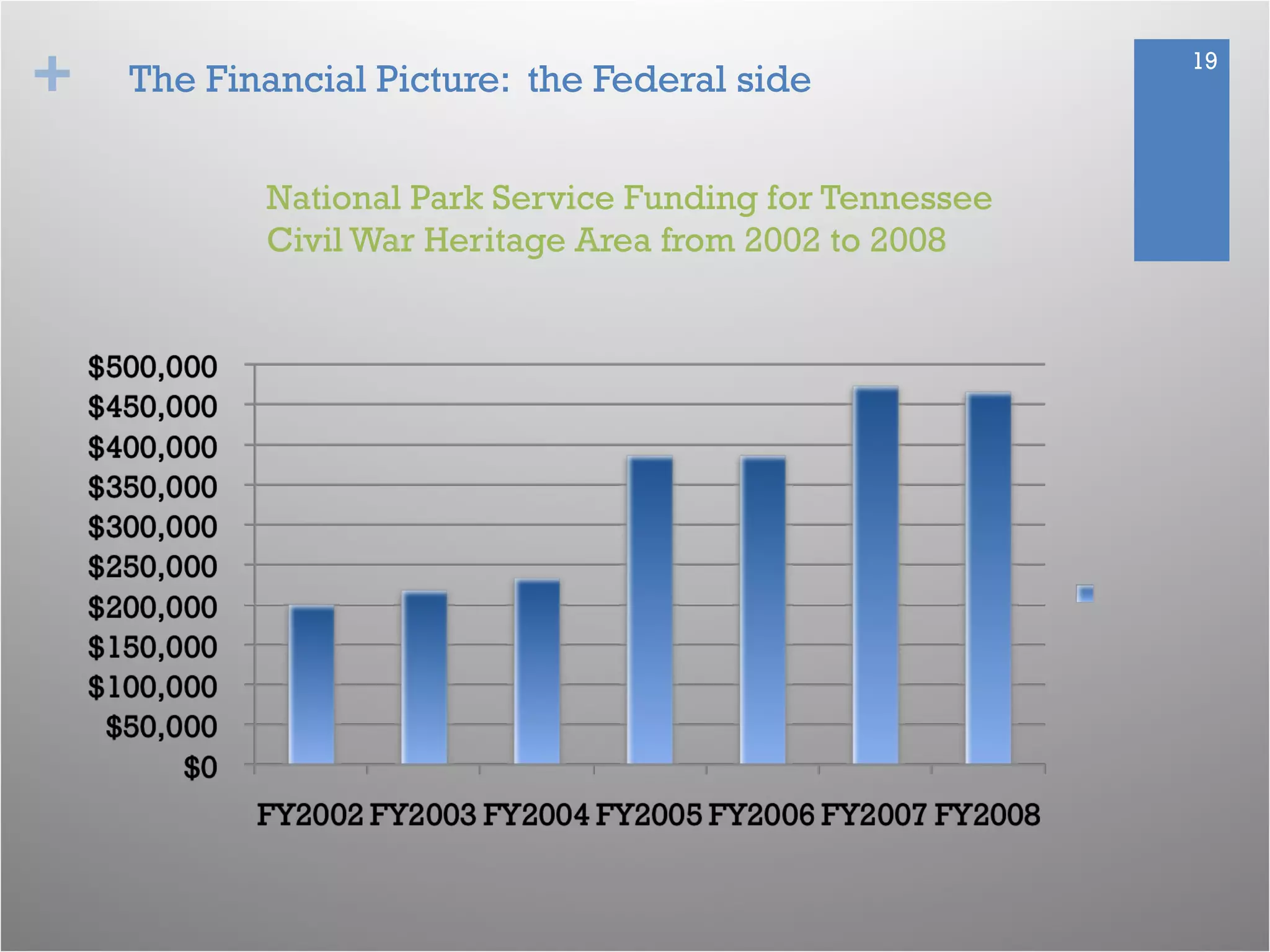 + 19
The Financial Picture: the Federal side
National Park Service Funding for Tennessee
Civil War Heritage Area from 2002 to 2008
 