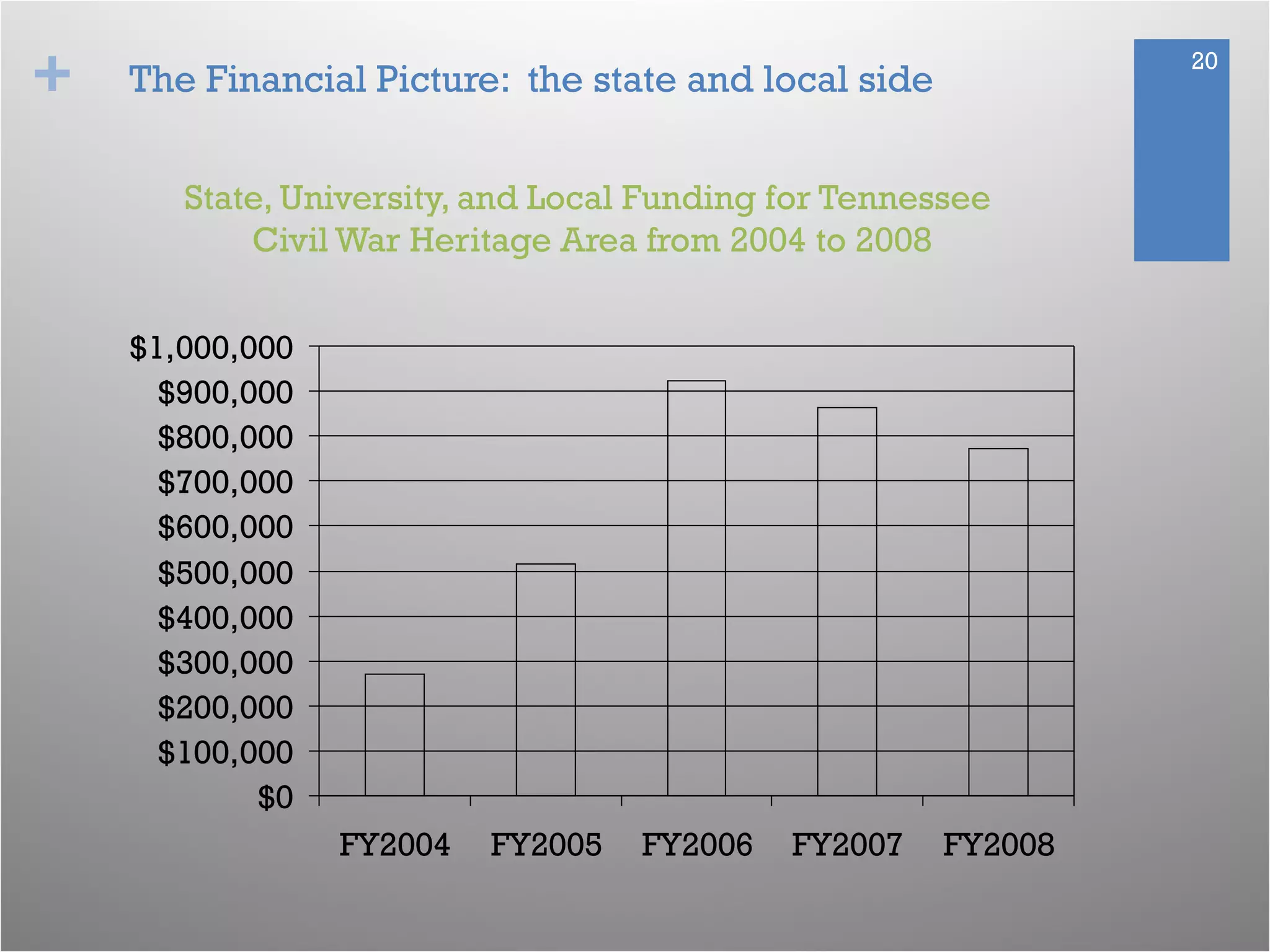 + 20
The Financial Picture: the state and local side
State, University, and Local Funding for Tennessee
Civil War Heritage Area from 2004 to 2008
$0
$100,000
$200,000
$300,000
$400,000
$500,000
$600,000
$700,000
$800,000
$900,000
$1,000,000
FY2004 FY2005 FY2006 FY2007 FY2008
 