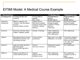 EITIMI Model: A Medical Course Example  