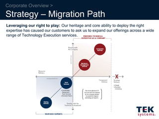 Corporate Overview > Strategy – Migration Path Leveraging our right to play:   Our heritage and core ability to deploy the right expertise has caused our customers to ask us to expand our offerings across a wide range of Technology Execution services. 