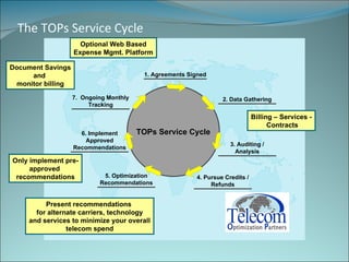 The TOPs Service Cycle Billing – Services - Contracts Present recommendations  for alternate carriers, technology and services to minimize your overall telecom spend Only implement pre- approved  recommendations Document Savings and  monitor billing Optional Web Based Expense Mgmt. Platform 
