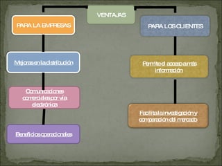 VENTAJAS Comunicaciones comerciales por vía electrónica Beneficios operacionales PARA LA EMPRESAS PARA LOS CLIENTES Mejoras en la distribución Permite el acceso a más información Facilita la investigación y comparación del mercado