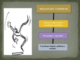 Entorno empresarial y tecnológico cambiante. Privacidad y seguridad. RIESGOS DEL COMERCIO Cuestiones legales, políticas y sociales.