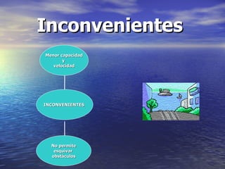 Inconvenientes  No permite esquivar  obstáculos Menor capacidad y  velocidad INCONVENIENTES   