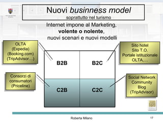 Internet impone al Marketing,  volente o nolente ,  nuovi scenari e nuovi modelli Nuovi  businness model soprattutto nel turismo Sito hotel Sito T.O. Portale istituzionale OLTA,… OLTA (Expedia) (Booking.com) (TripAdvisor…) Social Network Community Blog (TripAdvisor) Consorzi di consumatori (Priceline) C2C C2B B2C B2B 