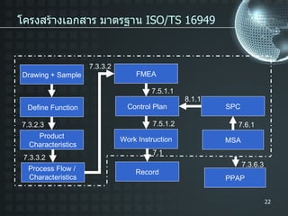 โครงสร้างเอกสาร มาตรฐาน  ISO/TS 16949 Drawing + Sample Define Function Product Characteristics Process Flow /  Characteristics FMEA Control Plan Work Instruction Record SPC MSA PPAP 7.5.1.1 7.5.1.2 7.3.2.3 7.3.6.3 7.3.3.2 7.6.1 8.1.1 7.1 7.3.3.2 