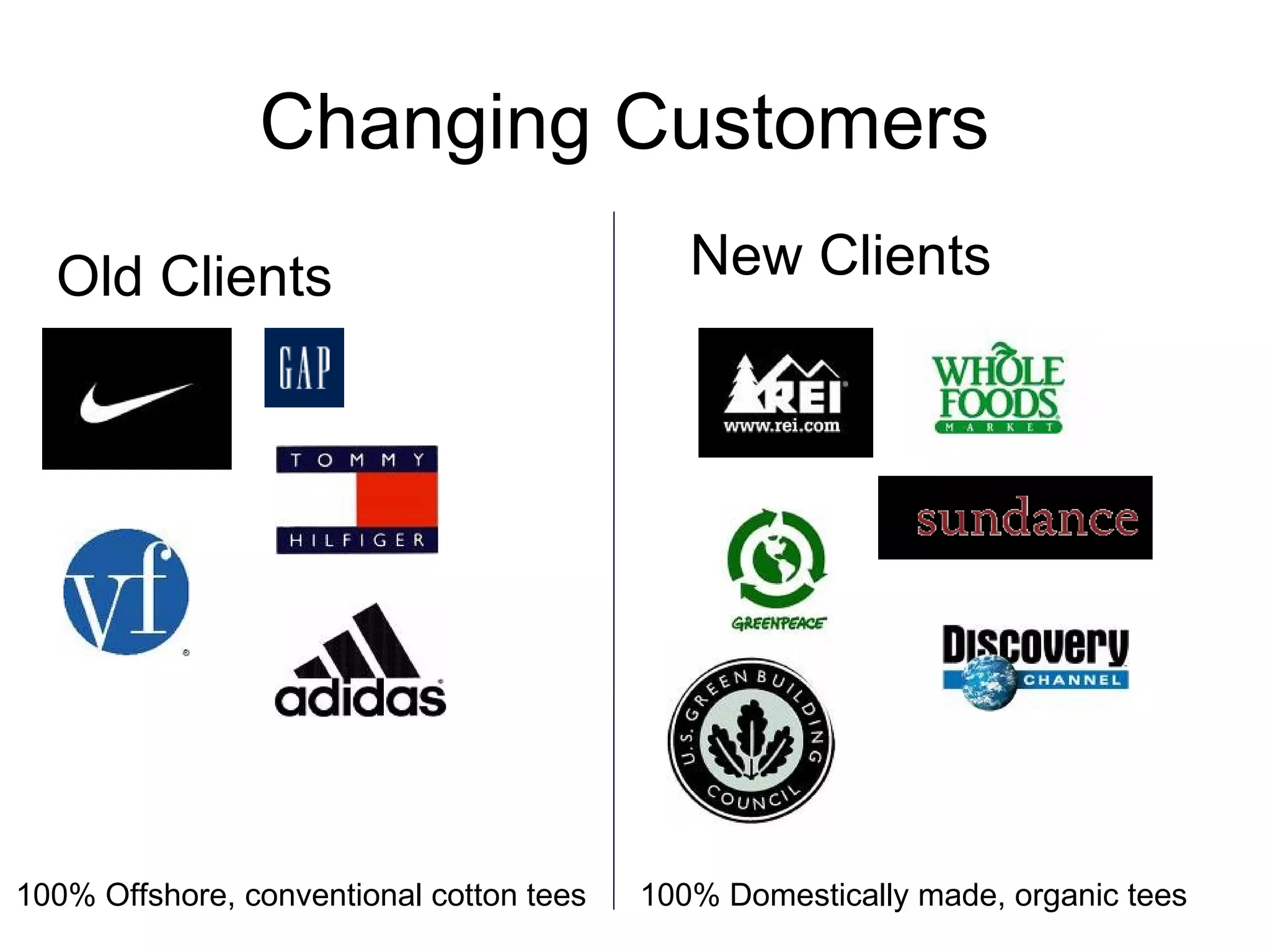 Changing Customers New Clients 100% Domestically made, organic tees 100% Offshore, conventional cotton tees Old Clients
