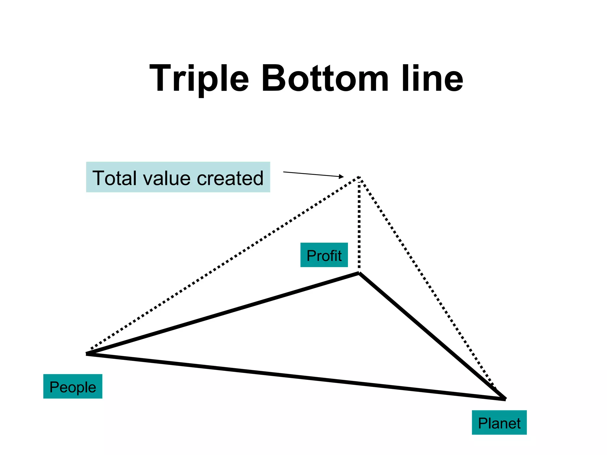 People Planet Profit Triple Bottom line Total value created