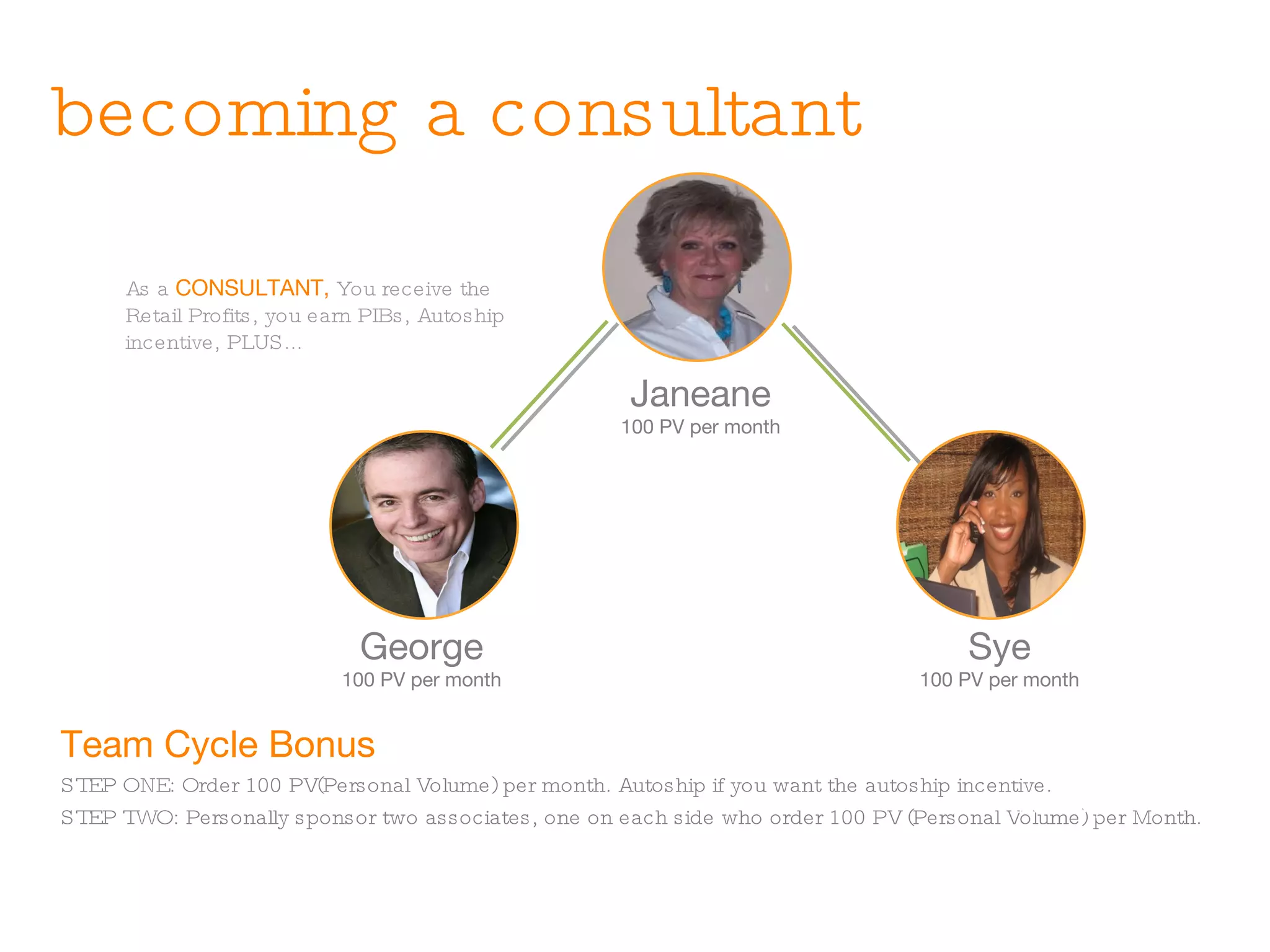 Janeane 100 PV per month Team Cycle Bonus STEP ONE: Order 100 PV(Personal Volume) per month. Autoship if you want the autoship incentive. STEP TWO: Personally sponsor two associates, one on each side who order 100 PV (Personal Volume) per Month. As a  CONSULTANT,  You receive the Retail Profits, you earn PIBs, Autoship incentive, PLUS... becoming a consultant Mary 100 PV/ Month Sye 100 PV per month George 100 PV per month 