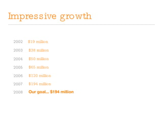 Impressive growth 2002 2003 2004 $19 million $38 million $50 million 2005 $65 million 2006 $120 million 2007 $194 million 2008 Our goal... $194 million 