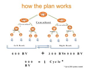 how the plan works You 100 PV Mike 100 PV Mary 100 PV Tim 100pv 100 100 Sue 100 pv Jo 100 pv Darla 100 pv 100 100 100 100 100 100 + = = 1 Left Bank Right Bank 300 BV 600 BV 900 BV 900 BV Cycle* * Up to 250 cycles a week Consultant Consultant Consultant Consultant Consultant Consultant Consultant 